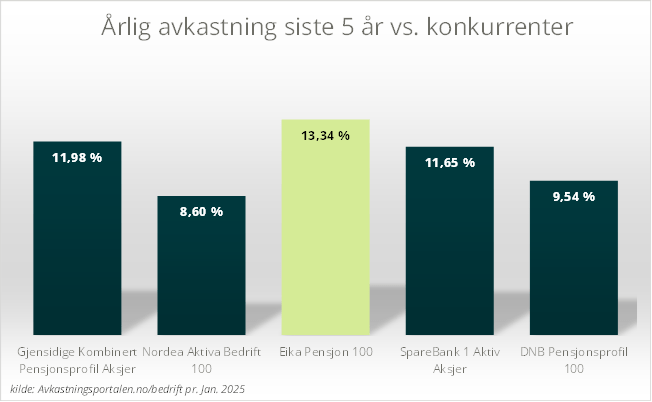 Stolpediagram som viser årlig avkastning Eika Innskuddspensjon siste 5 år vs konkurrenter