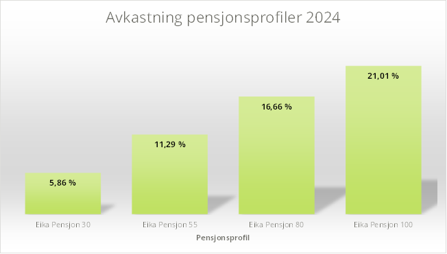 Stolpediagram som viser årlig avkastning for Eika Innskuddspensjon sine profiler i 2024