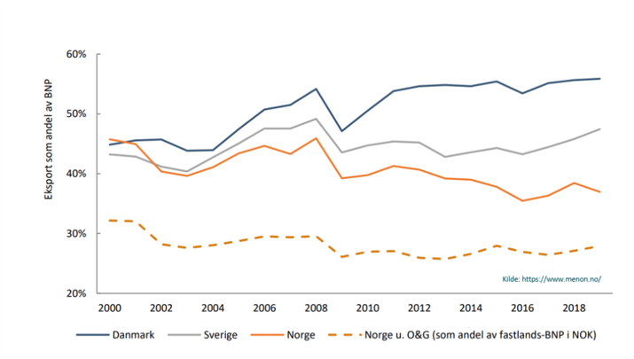Eksport som andel av BNP for Norge, Sverige og Danmark