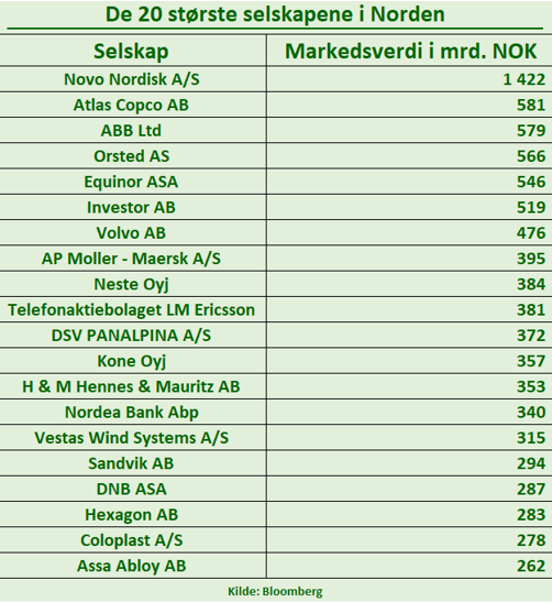 De 20 største selskapene i Norden